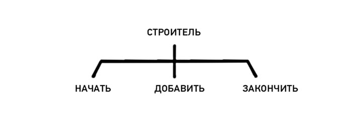 Найти место для строительства башни. Добавить еще один кубик. Посмотреть, достаточно ли она высокая.