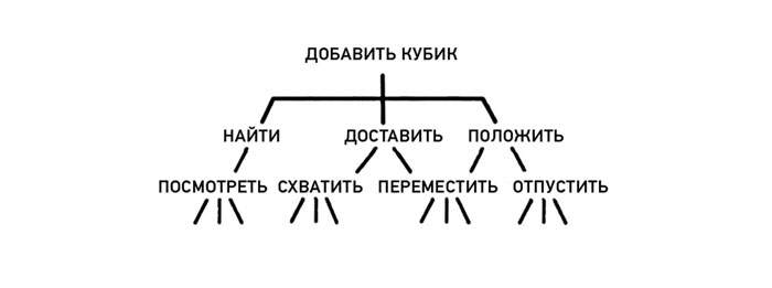 Чтобы ДОБАВИТЬ кубик, его надо НАЙТИ Потом его надо ДОСТА ВИТЬ и ПОЛОЖИТЬ на верхушку башни.